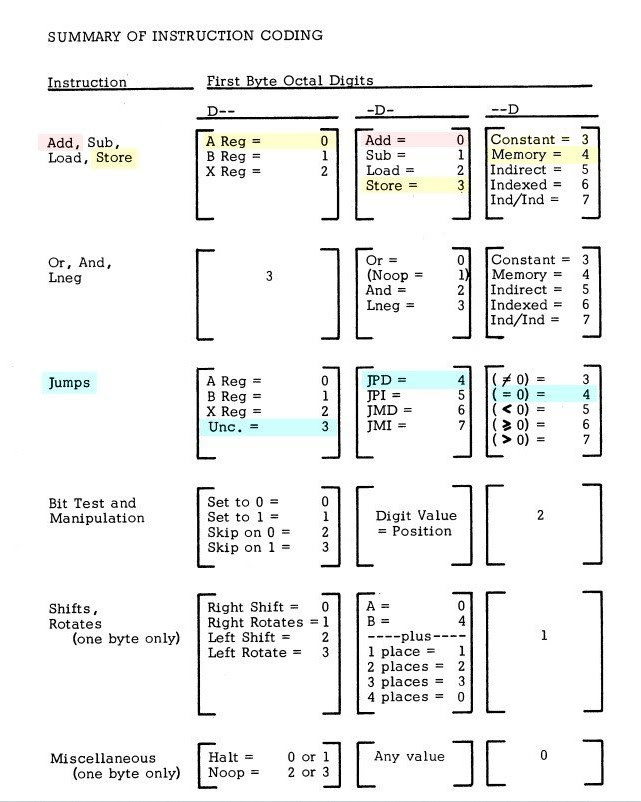 Таблица построения машинного кода для инструкции